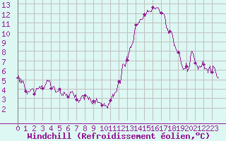 Courbe du refroidissement olien pour Cognac (16)