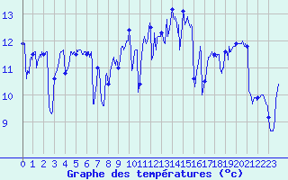 Courbe de tempratures pour Cazaux (33)