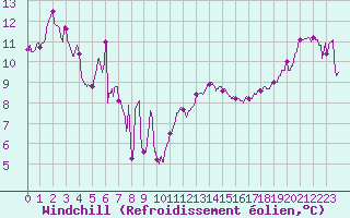 Courbe du refroidissement olien pour Cap Bar (66)