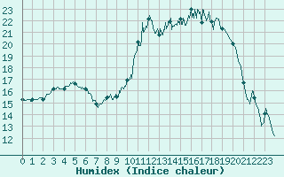 Courbe de l'humidex pour Istres (13)