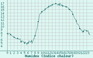 Courbe de l'humidex pour Bastia (2B)