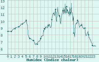 Courbe de l'humidex pour Albert-Bray (80)