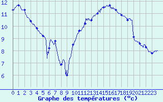 Courbe de tempratures pour Calais / Marck (62)