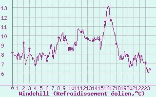 Courbe du refroidissement olien pour Hyres (83)