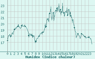 Courbe de l'humidex pour Chteaudun (28)
