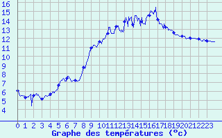 Courbe de tempratures pour Brest (29)