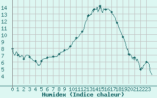 Courbe de l'humidex pour Grenoble/St-Etienne-St-Geoirs (38)