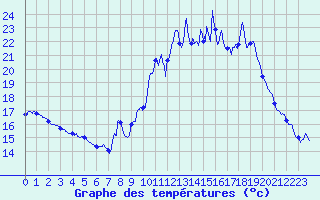 Courbe de tempratures pour Chteau-Chinon (58)