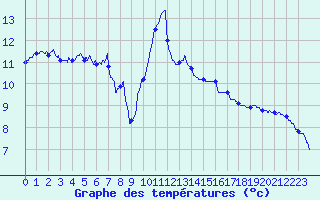 Courbe de tempratures pour Rioux Martin (16)