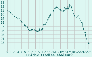 Courbe de l'humidex pour Le Mans (72)