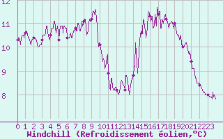 Courbe du refroidissement olien pour Dinard (35)