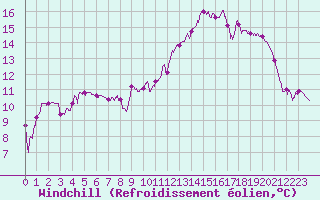 Courbe du refroidissement olien pour Chteaudun (28)