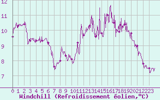 Courbe du refroidissement olien pour Landivisiau (29)