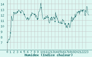 Courbe de l'humidex pour Solenzara - Base arienne (2B)