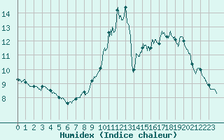 Courbe de l'humidex pour Pommerit-Jaudy (22)