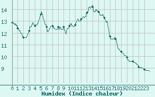 Courbe de l'humidex pour Paris - Montsouris (75)