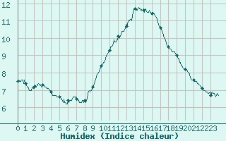 Courbe de l'humidex pour Visan (84)