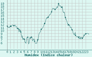 Courbe de l'humidex pour Digne les Bains (04)