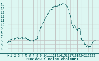 Courbe de l'humidex pour Nmes - Courbessac (30)