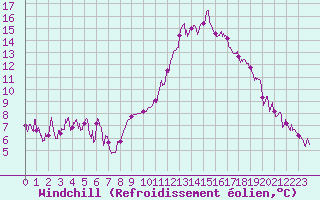 Courbe du refroidissement olien pour Bourg-Saint-Maurice (73)