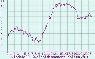 Courbe du refroidissement olien pour Chartres (28)