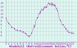 Courbe du refroidissement olien pour Biscarrosse (40)