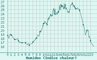 Courbe de l'humidex pour Rodalbe (57)