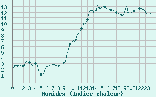 Courbe de l'humidex pour Toulouse-Francazal (31)