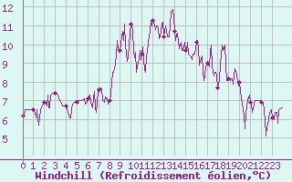 Courbe du refroidissement olien pour Le Grand-Bornand (74)