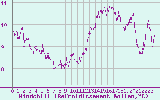 Courbe du refroidissement olien pour Orly (91)