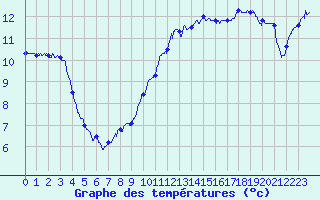 Courbe de tempratures pour Pointe de Chassiron (17)