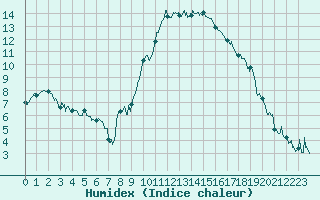 Courbe de l'humidex pour Hyres (83)