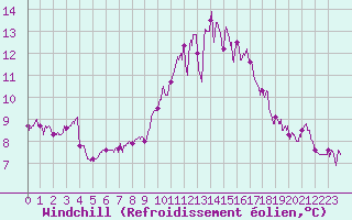 Courbe du refroidissement olien pour Lannion (22)