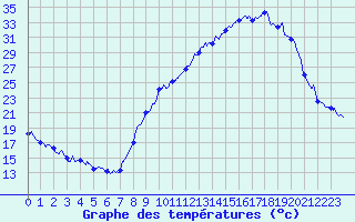 Courbe de tempratures pour Grenoble/agglo Le Versoud (38)