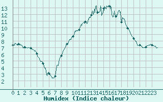 Courbe de l'humidex pour Aubenas - Lanas (07)