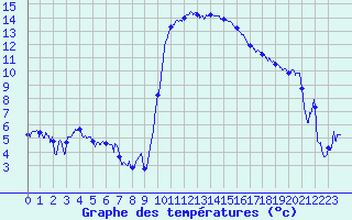 Courbe de tempratures pour Hyres (83)