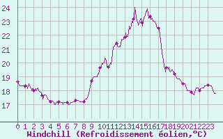 Courbe du refroidissement olien pour Lons-le-Saunier (39)