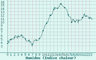 Courbe de l'humidex pour Montpellier (34)