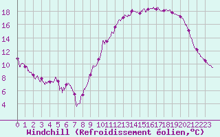 Courbe du refroidissement olien pour Cambrai / Epinoy (62)
