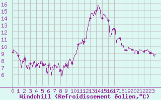 Courbe du refroidissement olien pour Agen (47)