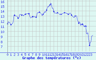 Courbe de tempratures pour Salon-de-Provence (13)