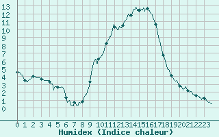 Courbe de l'humidex pour Brive-Souillac (19)