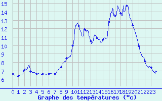 Courbe de tempratures pour Novalaise (73)