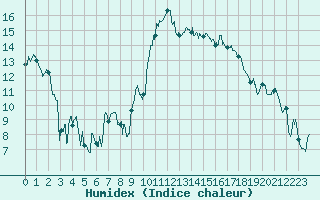 Courbe de l'humidex pour Montauban (82)