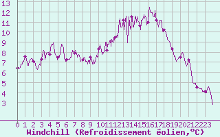 Courbe du refroidissement olien pour Millau - Soulobres (12)