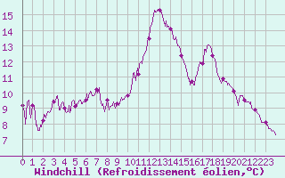 Courbe du refroidissement olien pour Nantes (44)