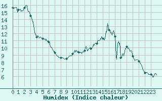 Courbe de l'humidex pour Saulces-Champenoises (08)