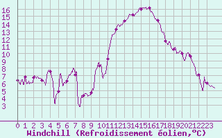 Courbe du refroidissement olien pour Albi (81)