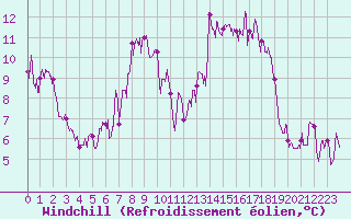 Courbe du refroidissement olien pour Montmlian (73)