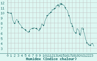 Courbe de l'humidex pour Carcassonne (11)